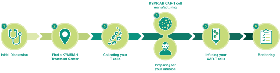 Flow chart showing the six steps of the Kymriah treatment process