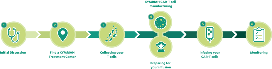 KYMRIAH treatment process